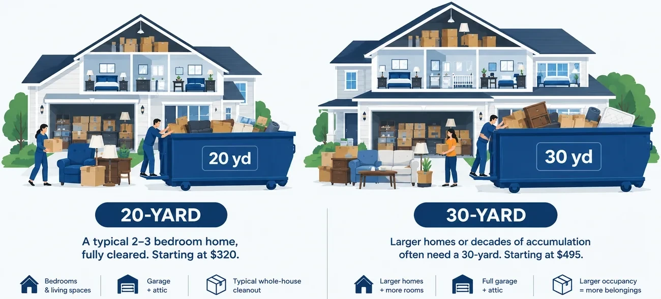 Size guide for an estate cleanout: a 20-yard for 2-3 bedrooms, a 30-yard for larger homes.