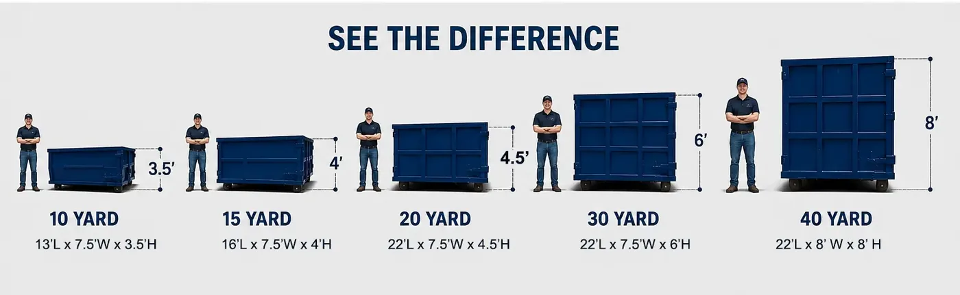 Compare 10, 15, 20, 30, and 40-yard roll-off dumpsters, with a person beside each for scale.