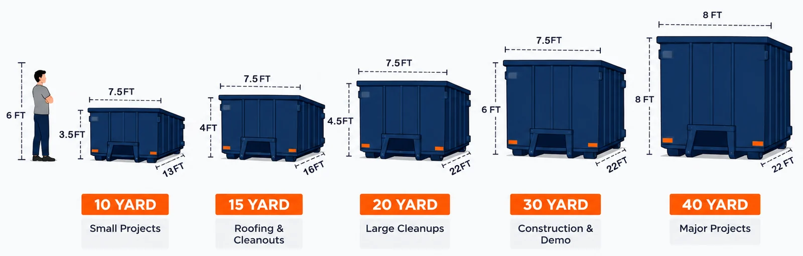 Illustrated comparison of 10-40 yard dumpsters beside a person, with dimensions labeled.