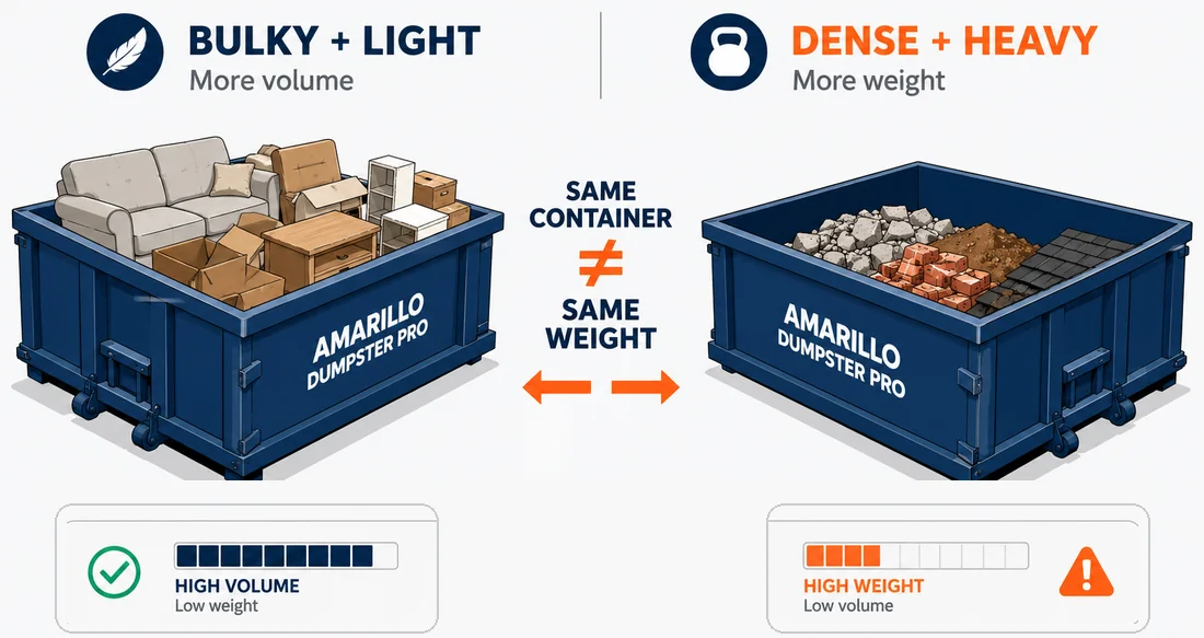 Comparison of two dumpsters: one with bulky light items, one with dense heavy material.